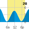 St Augustine tide chart for Saturday, June 28, 2025