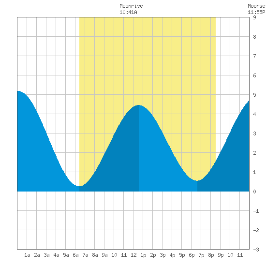 St Augustine tide chart for Sunday, June 29, 2025