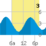 St Augustine tide chart for Tuesday, June 3, 2025