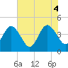 St Augustine tide chart for Wednesday, June 4, 2025