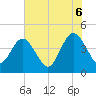 St Augustine tide chart for Friday, June 6, 2025
