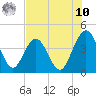 St Augustine tide chart for Thursday, July 10, 2025