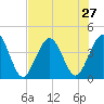 St Augustine tide chart for Sunday, July 27, 2025