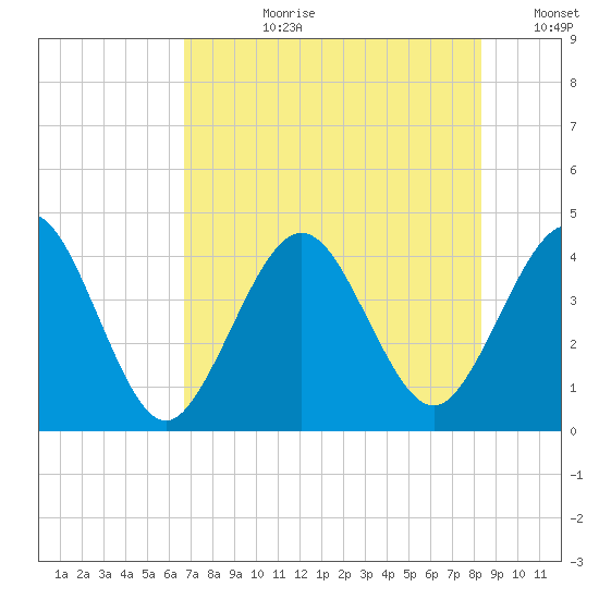 St Augustine tide chart for Monday, July 28, 2025
