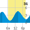 St Augustine tide chart for Thursday, July 31, 2025