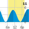St Augustine tide chart for Monday, August 11, 2025