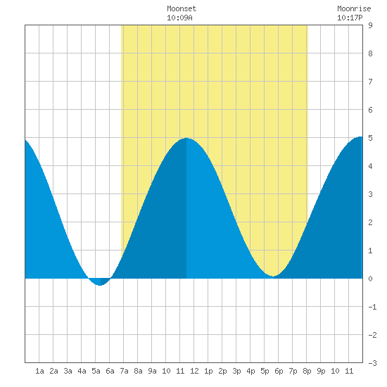 St Augustine tide chart for Tuesday, August 12, 2025