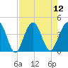 St Augustine tide chart for Tuesday, August 12, 2025