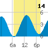 St Augustine tide chart for Thursday, August 14, 2025