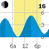 St Augustine tide chart for Saturday, August 16, 2025