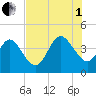 St Augustine tide chart for Friday, August 1, 2025