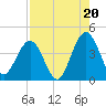 St Augustine tide chart for Wednesday, August 20, 2025