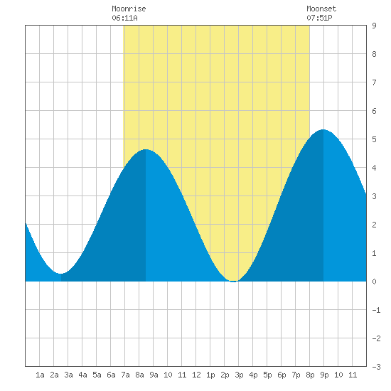 St Augustine tide chart for Friday, August 22, 2025