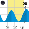 St Augustine tide chart for Saturday, August 23, 2025