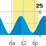 St Augustine tide chart for Monday, August 25, 2025