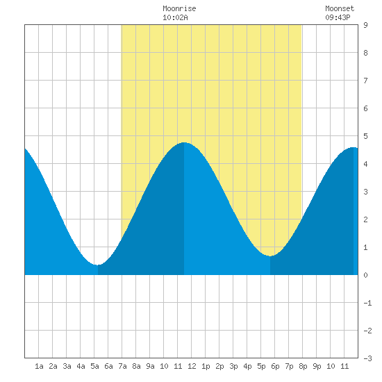St Augustine tide chart for Tuesday, August 26, 2025