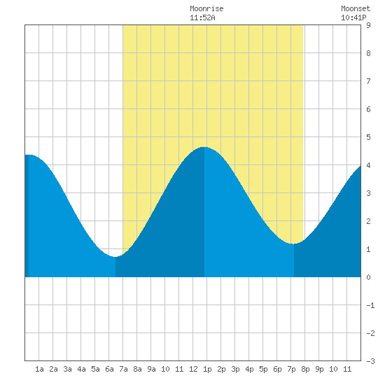 St Augustine tide chart for Thursday, August 28, 2025