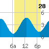 St Augustine tide chart for Thursday, August 28, 2025