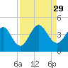 St Augustine tide chart for Friday, August 29, 2025