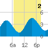 St Augustine tide chart for Saturday, August 2, 2025