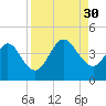 St Augustine tide chart for Saturday, August 30, 2025