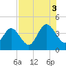 St Augustine tide chart for Sunday, August 3, 2025