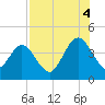 St Augustine tide chart for Monday, August 4, 2025