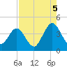 St Augustine tide chart for Tuesday, August 5, 2025