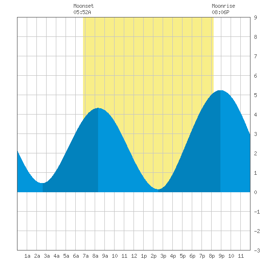 St Augustine tide chart for Friday, August 8, 2025