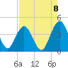 St Augustine tide chart for Friday, August 8, 2025