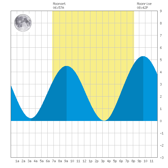 St Augustine tide chart for Saturday, August 9, 2025