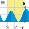 St Augustine tide chart for Saturday, August 9, 2025