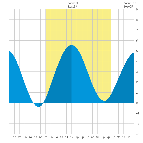 St Augustine tide chart for Thursday, September 11, 2025