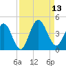St Augustine tide chart for Saturday, September 13, 2025