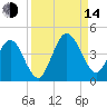 St Augustine tide chart for Sunday, September 14, 2025