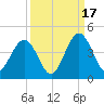St Augustine tide chart for Wednesday, September 17, 2025