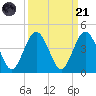 St Augustine tide chart for Sunday, September 21, 2025