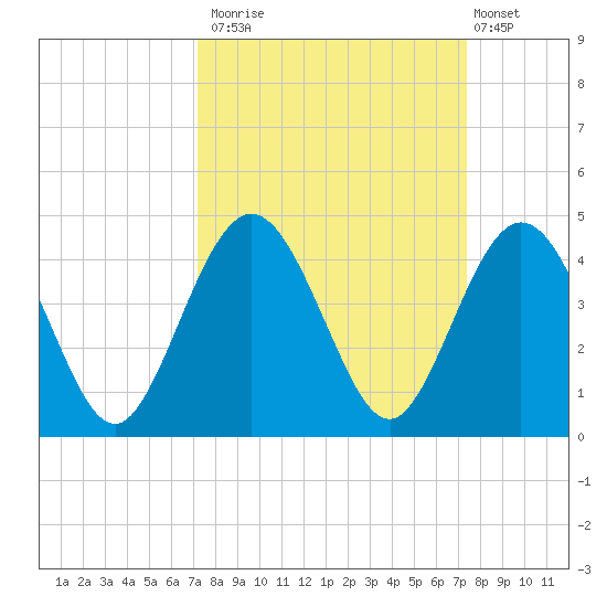 St Augustine tide chart for Monday, September 22, 2025
