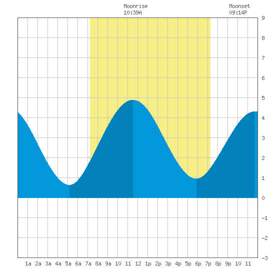 St Augustine tide chart for Thursday, September 25, 2025