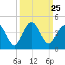 St Augustine tide chart for Thursday, September 25, 2025