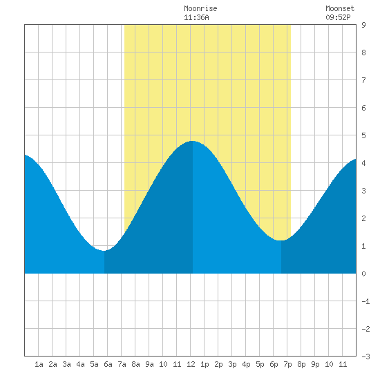 St Augustine tide chart for Friday, September 26, 2025