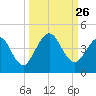 St Augustine tide chart for Friday, September 26, 2025