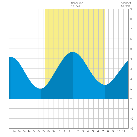 St Augustine tide chart for Saturday, September 27, 2025