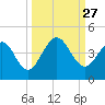 St Augustine tide chart for Saturday, September 27, 2025