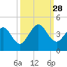 St Augustine tide chart for Sunday, September 28, 2025