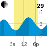 St Augustine tide chart for Monday, September 29, 2025