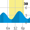 St Augustine tide chart for Tuesday, September 30, 2025