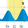 St Augustine tide chart for Friday, September 5, 2025