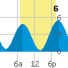 St Augustine tide chart for Saturday, September 6, 2025