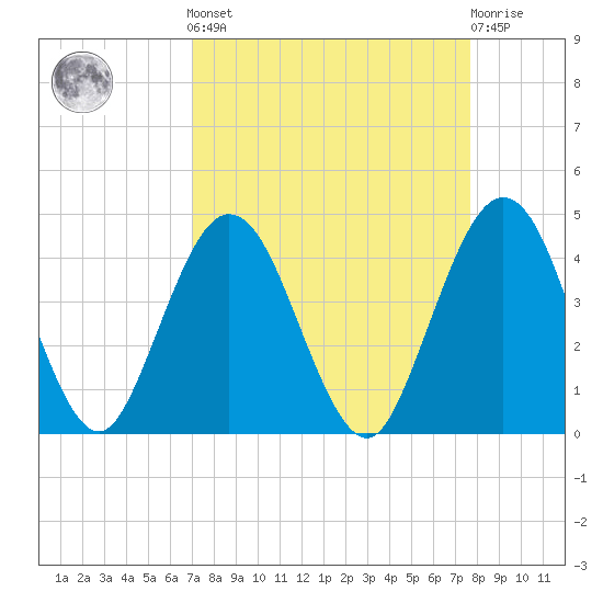 St Augustine tide chart for Sunday, September 7, 2025